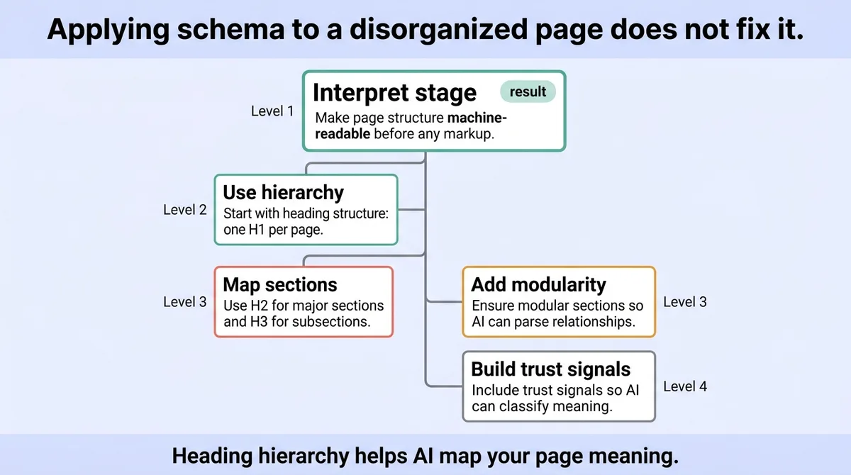 Stage One: Making Page Meaning Machine-Readable Before You Touch Any Code