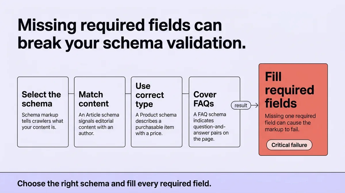 Stage Two: Choosing the Right Schema Format and Filling Every Required Field