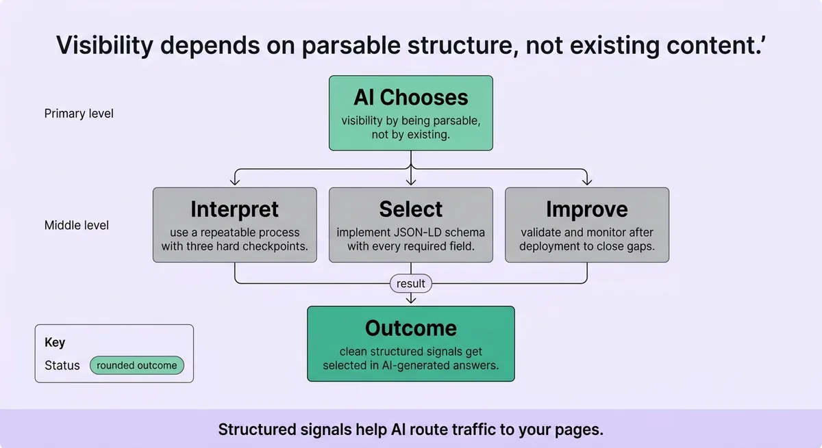 Structured Signals Are Not Optional When AI Chooses What to Surface