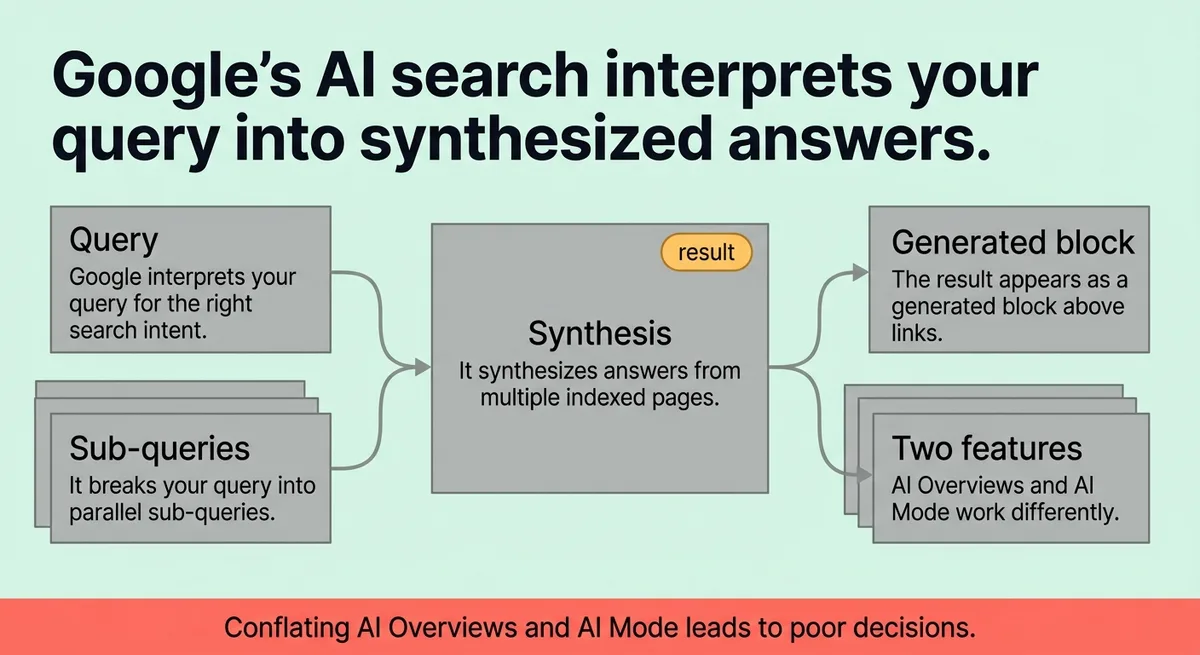 How does Google's AI search work?