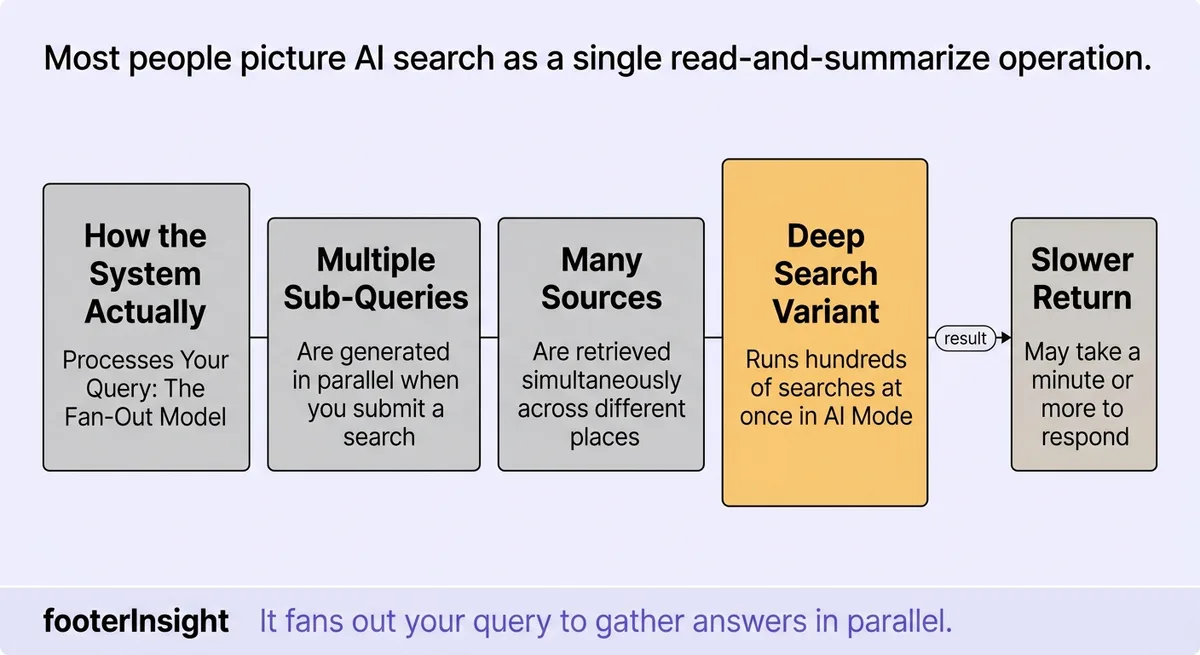 How the System Actually Processes Your Query: The Fan-Out Model