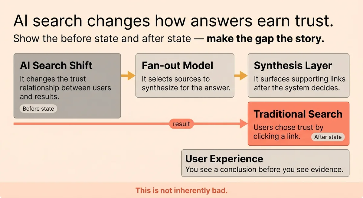 What Google's AI Search Shift Means for How Answers Get Trusted