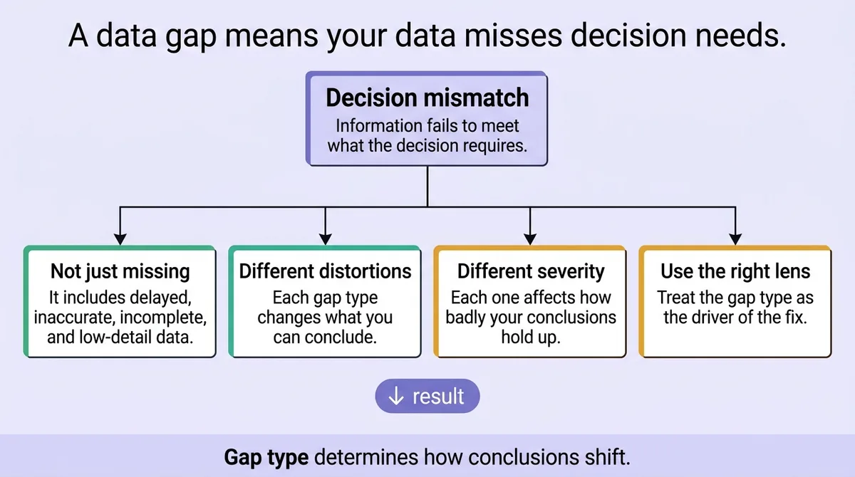What is a data gap?