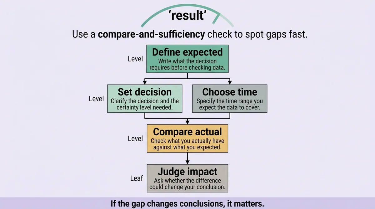How to Identify a Data Gap: The Compare-and-Sufficiency Check