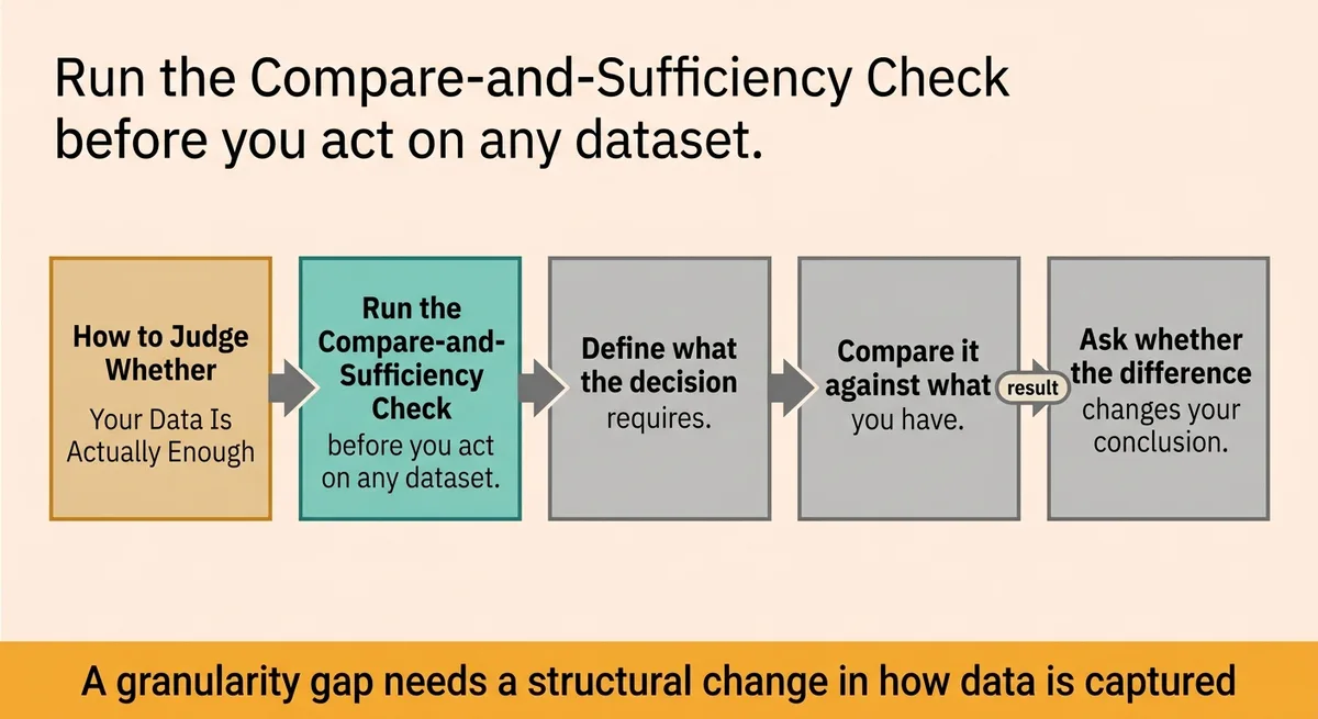 How to Judge Whether Your Data Is Actually Enough