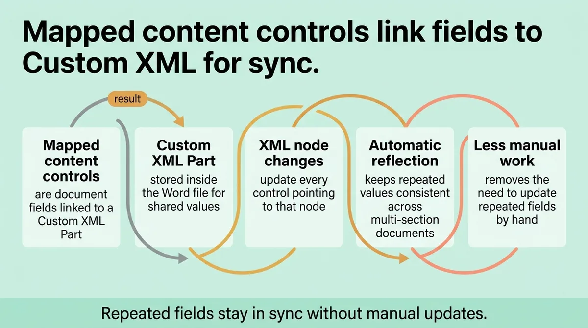 What Are Mapped Content Controls in Word 2016?