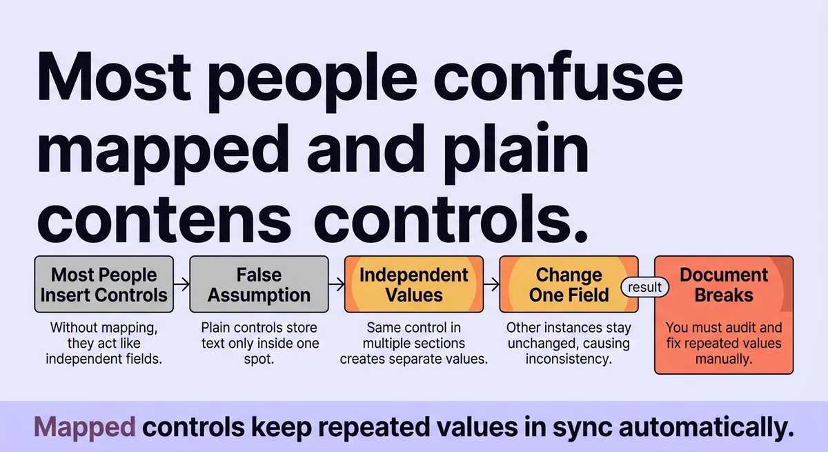 Most People Insert Controls Without Mapping Them , Here Is Why That Breaks Your Document