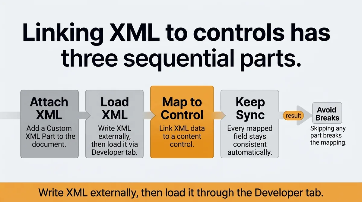 How to Link Your XML Data to a Control and Keep Every Field in Sync