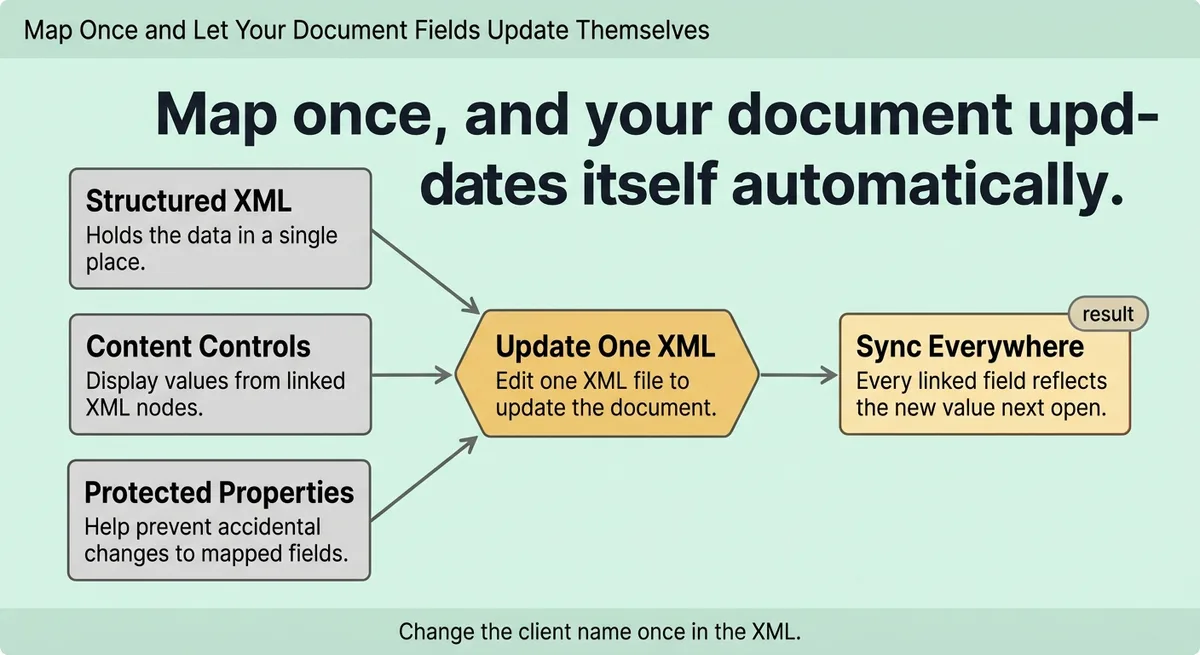 Map Once and Let Your Document Fields Update Themselves