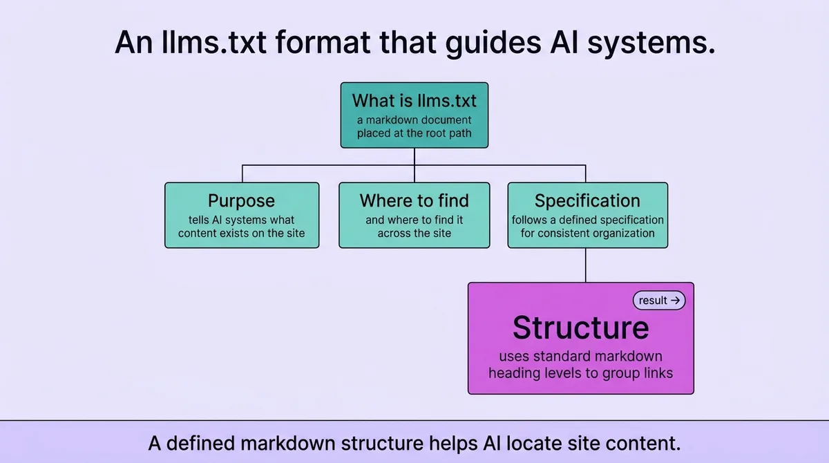 What is the llms.txt format?