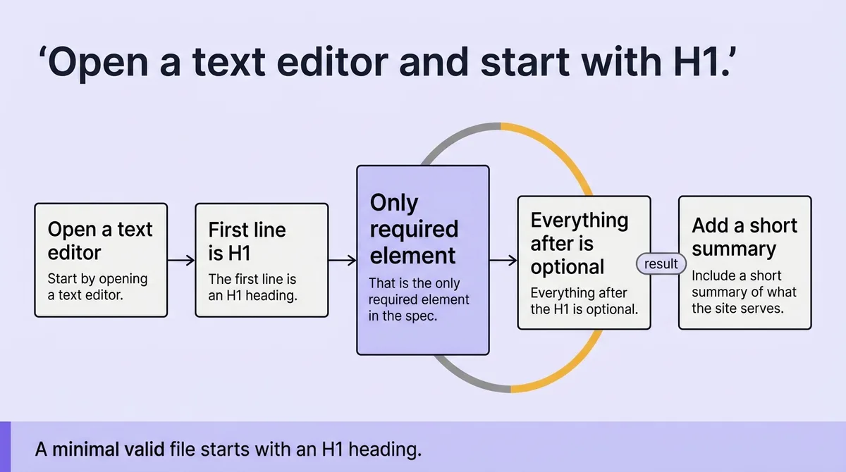 The section-by-section structure: what a real file looks like line by line