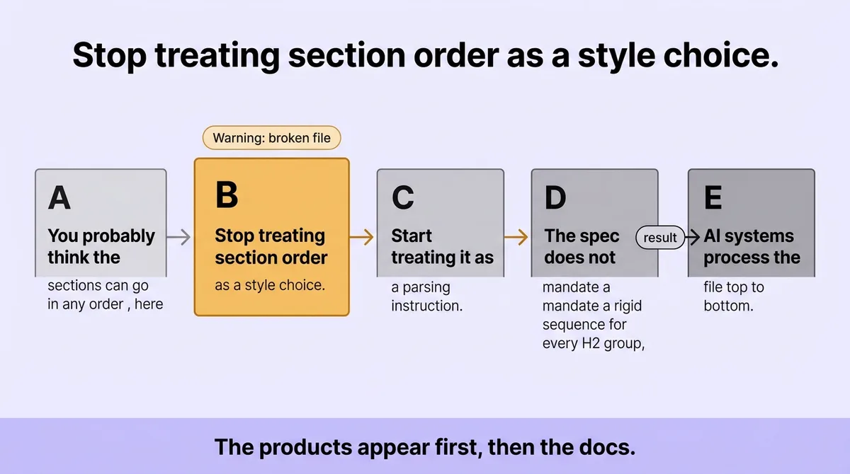 You probably think the sections can go in any order , here is why that assumption breaks the file