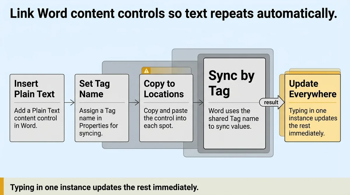 How do you link content controls in Word so text repeats automatically?