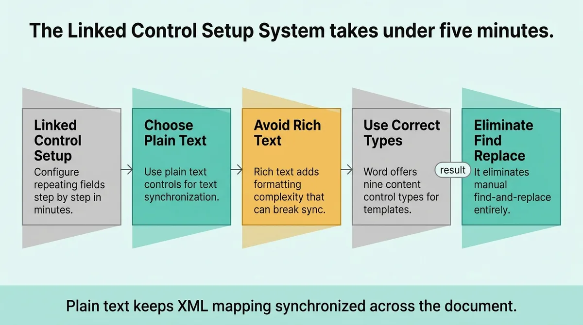 The Linked Control Setup System: How to Configure Repeating Fields Step by Step
