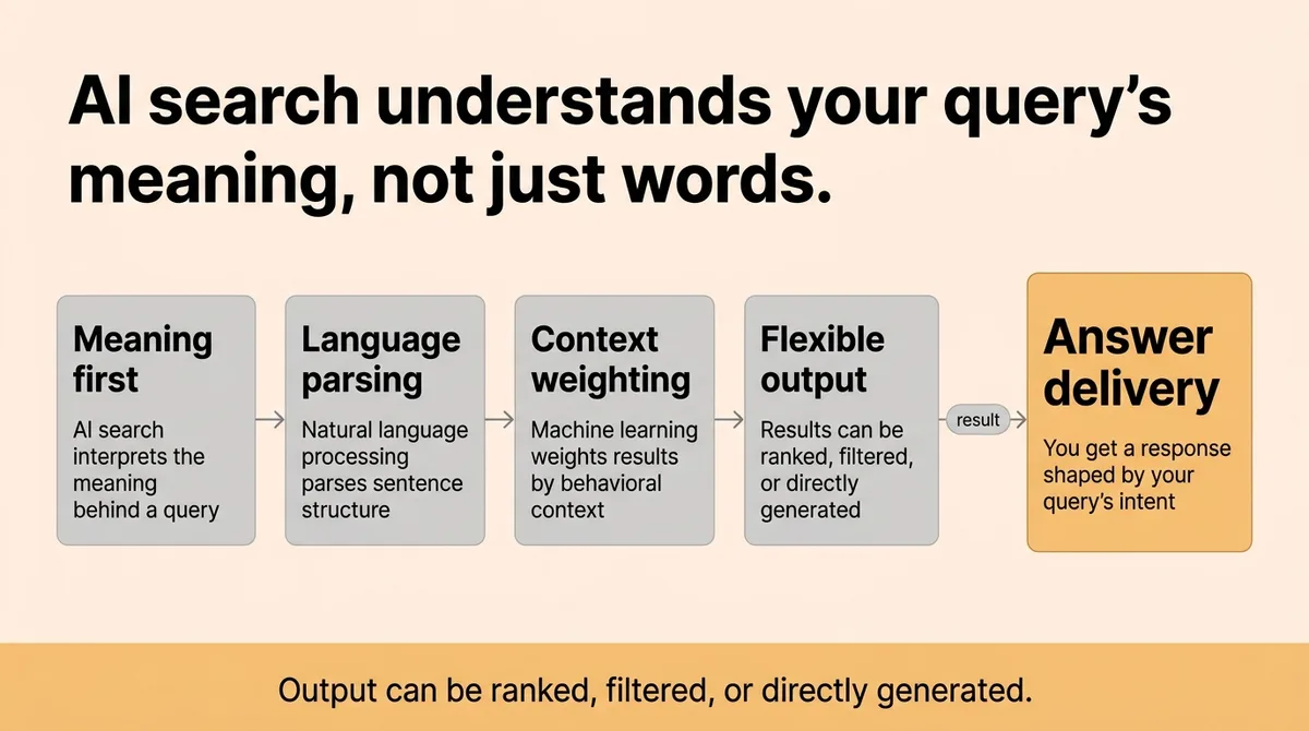 What does AI powered search mean?