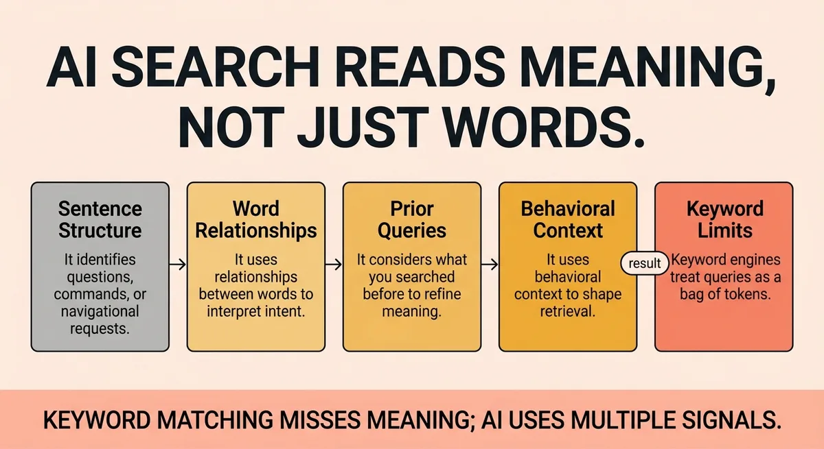 How AI Search Actually Interprets What You Mean