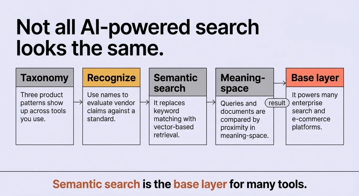 A Practical Taxonomy of AI Search Experiences You Can Recognize Today