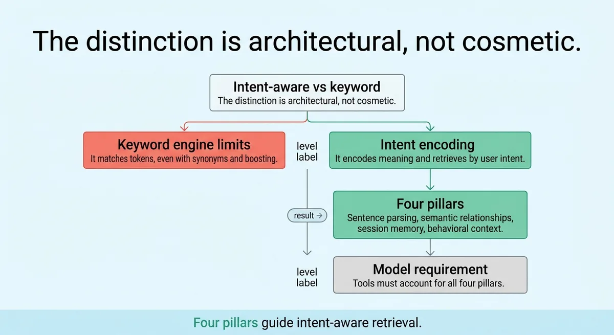 What Separates Intent-Aware Search from a Smarter Keyword Box