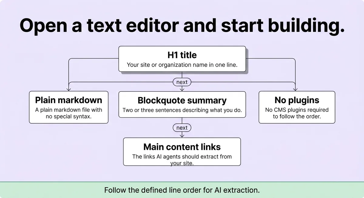 The Exact Structure of an llms.txt File and How to Build One Step by Step