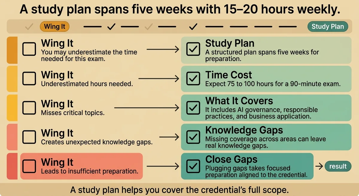 You Probably Think You Can Wing This Without a Study Plan , Here Is Why That Costs You