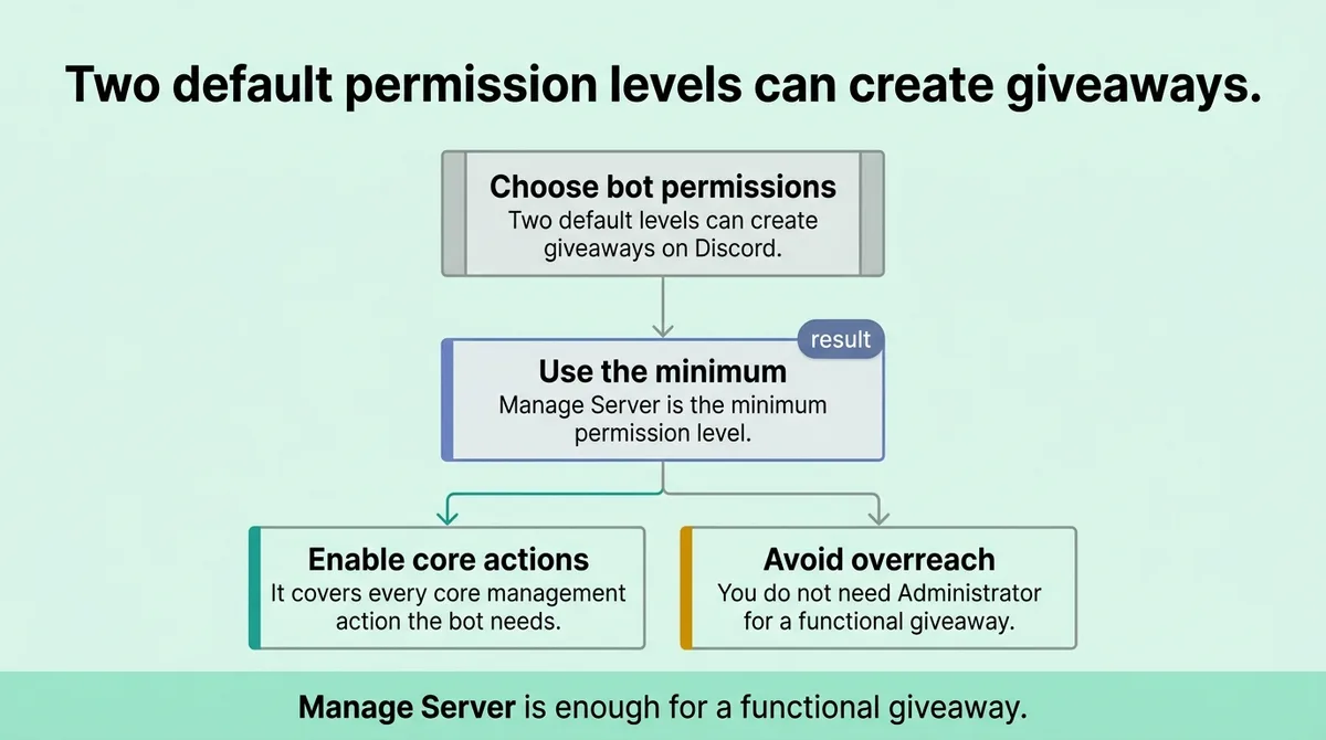 What permissions should you give bots on Discord?