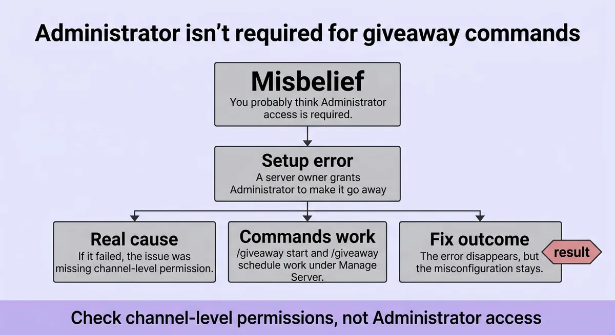 You probably think Administrator access is required , it is not
