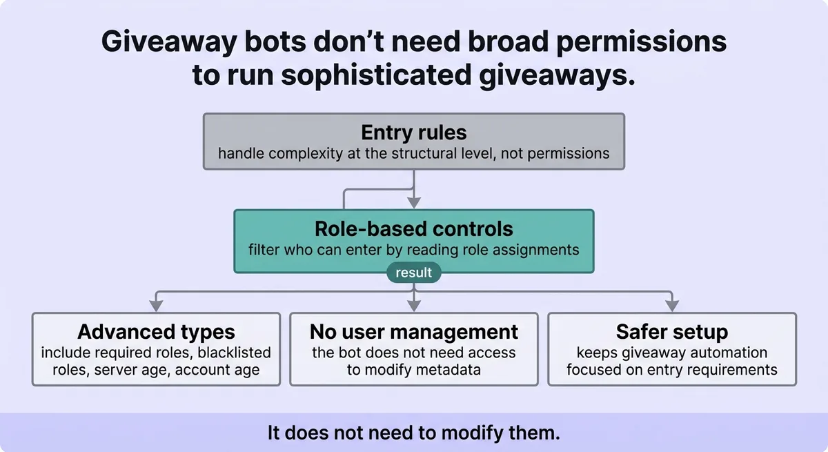 How entry rules and role-based controls replace broad access