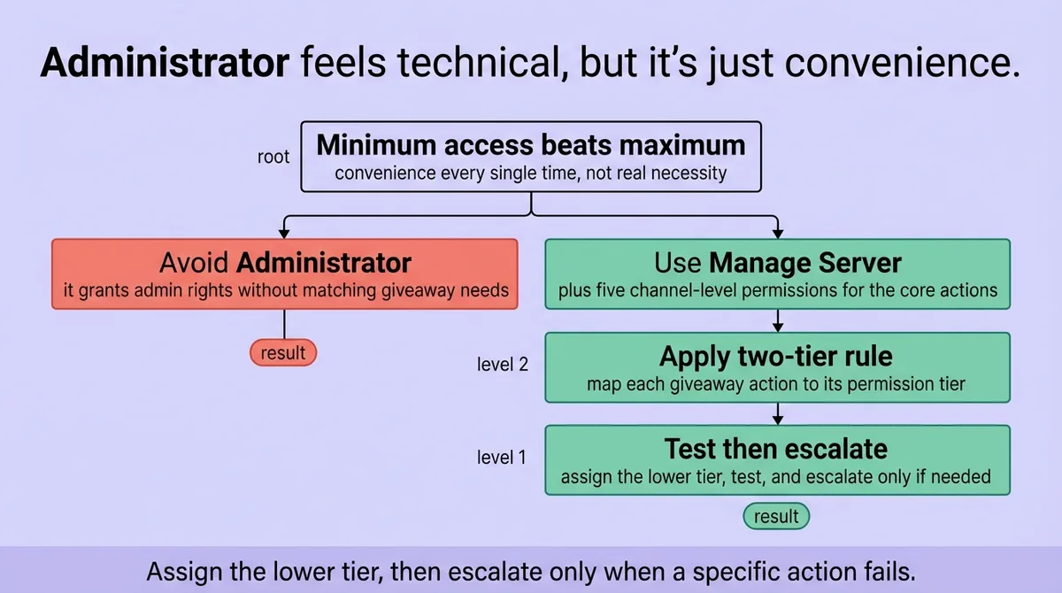 Minimum access beats maximum convenience every single time