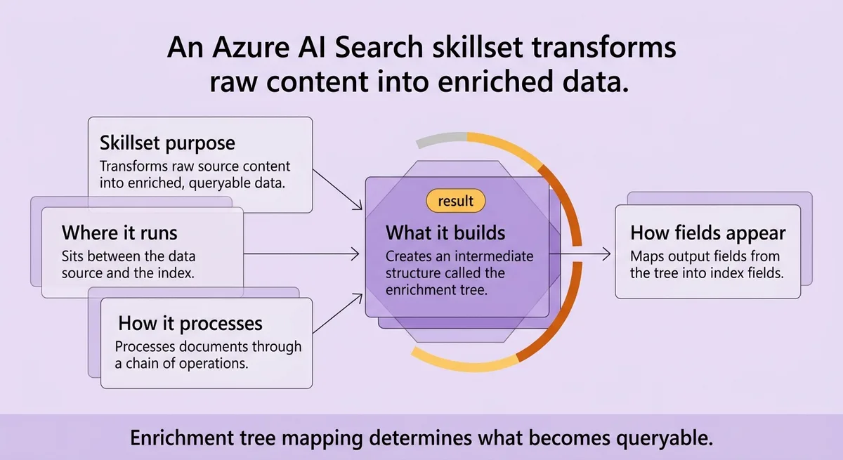 What Is an Azure AI Search Skillset?