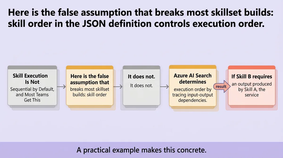 Skill Execution Is Not Sequential by Default, and Most Teams Get This Wrong