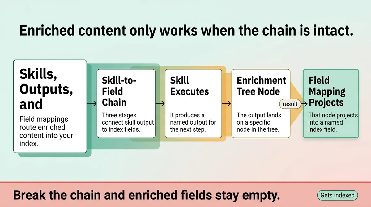How Skills, Outputs, and Field Mappings Route Enriched Content Into Your Index