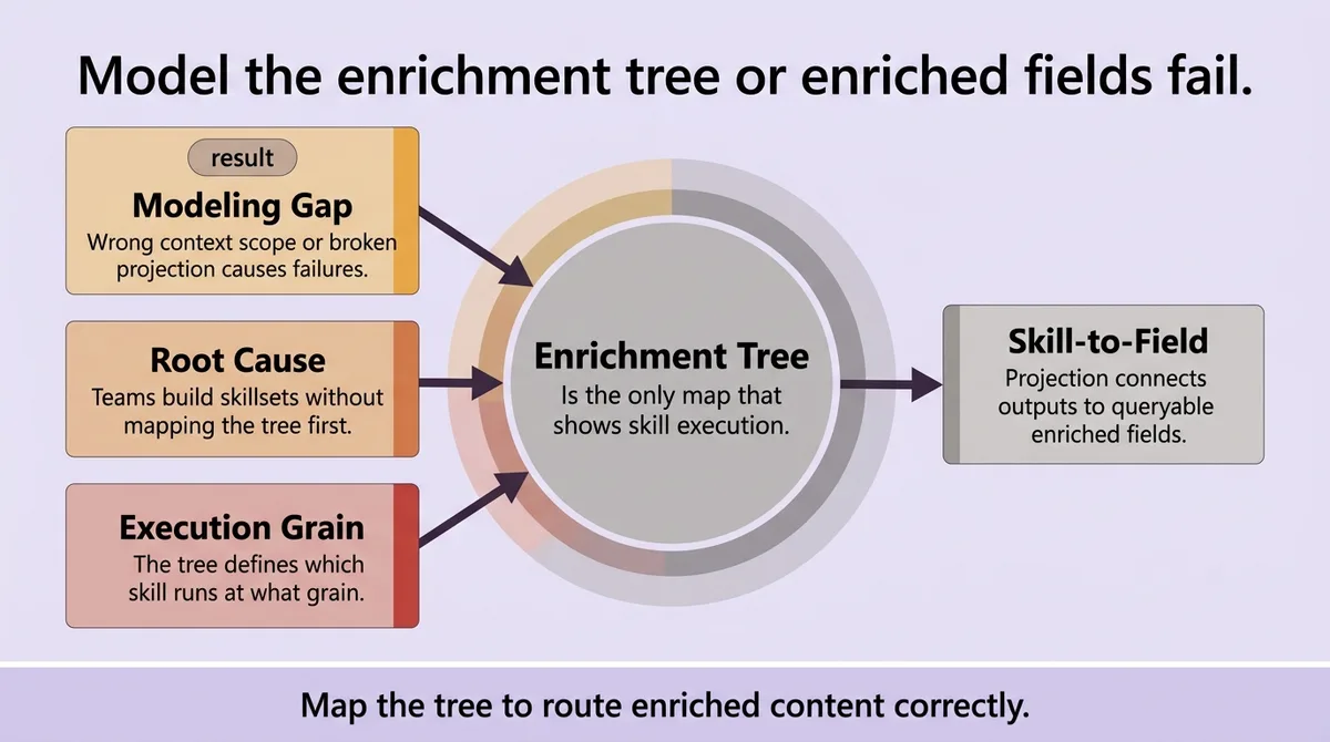Why the Enrichment Tree Is the Only Map That Matters